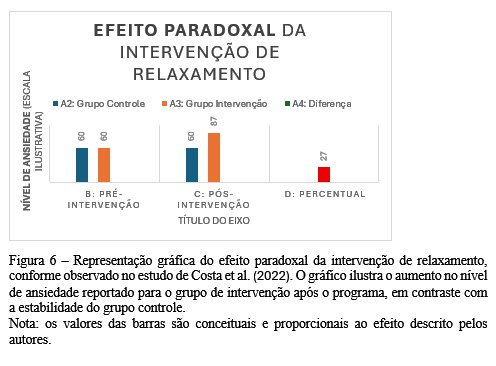 Gráfico do efeito paradoxal da intervenção de relaxamento