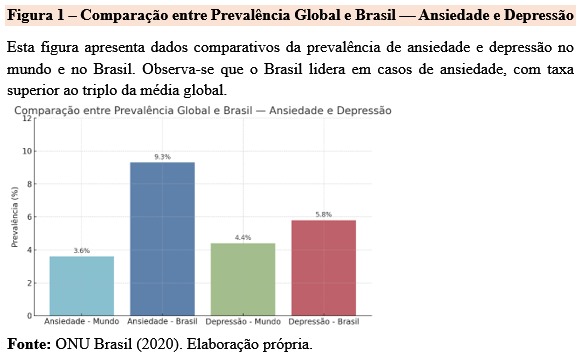 Comparação entre Prevalência Global e Brasil - Ansiedade e Depressão