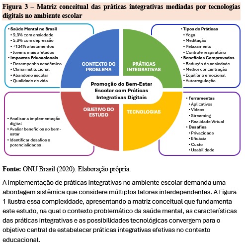 Matriz conceitual das práticas integrativas mediadas por tecnologias digitais no ambiente escolar