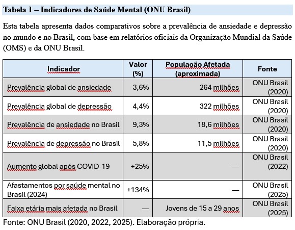 Tabela 1 - Indicadores de Saúde Mental (ONU Brasil)